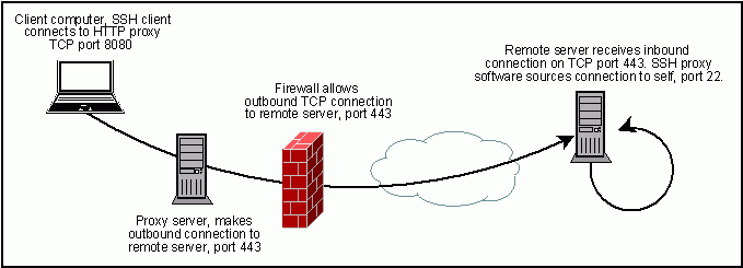 rsync through ssh proxy firewall